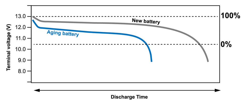 descarga bateria nueva vs bateria vieja
